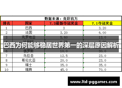 巴西为何能够稳居世界第一的深层原因解析 巴西为何能够稳居世界第一的深层原因解析